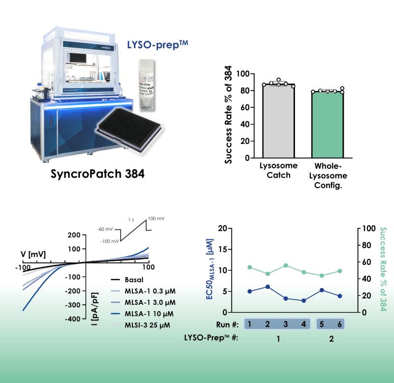 ORIA x Nanion: Lysosome Capture Rate >80% in APC